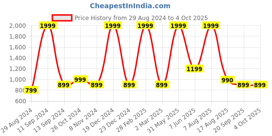 myntra.com ZIP ZAP ZOOP Boys Pack Of 2 Printed T-shirt zip zap zoop Price History Graph from 29 Aug 2024 to 4 Oct 2025