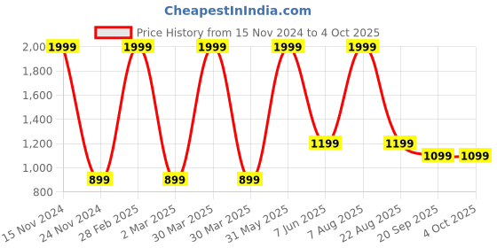 myntra.com ZIP ZAP ZOOP Boys Pack Of 2 Printed T-shirt zip zap zoop Price History Graph from 15 Nov 2024 to 4 Oct 2025