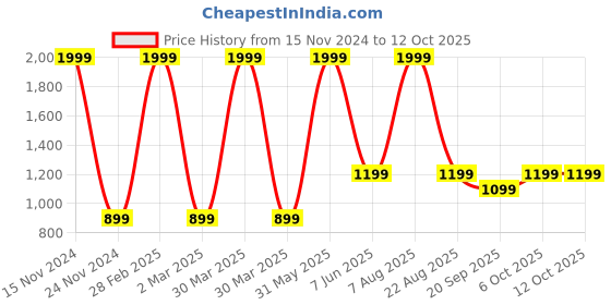 myntra.com ZIP ZAP ZOOP Boys Pack Of 2 Printed T-shirt zip zap zoop Price History Graph from 15 Nov 2024 to 12 Oct 2025