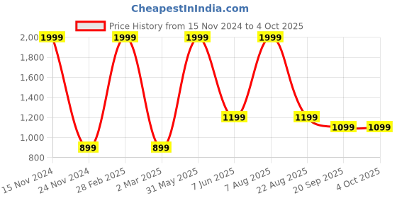 myntra.com ZIP ZAP ZOOP Boys Pack Of 2 Printed T-shirt zip zap zoop Price History Graph from 15 Nov 2024 to 4 Oct 2025