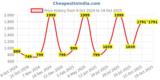 myntra.com ZIP ZAP ZOOP Boys Printed Pure Cotton T-shirt with Shorts zip zap zoop Price History Graph from 9 Oct 2024 to 18 Oct 2025