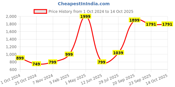 myntra.com ZIP ZAP ZOOP Boys Printed Pure Cotton Top with Shorts zip zap zoop Price History Graph from 1 Oct 2024 to 13 Oct 2025