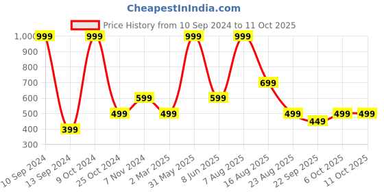 myntra.com ZIP ZAP ZOOP Boys Printed Round Neck Short Sleeves Regular T-shirt zip zap zoop Price History Graph from 10 Sep 2024 to 11 Oct 2025
