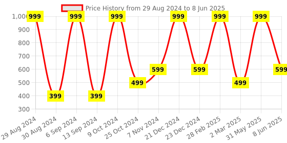 myntra.com ZIP ZAP ZOOP Boys Printed Round Neck Short Sleeves Regular T-shirt zip zap zoop Price History Graph from 29 Aug 2024 to 8 Jun 2025