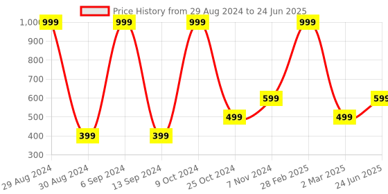myntra.com ZIP ZAP ZOOP Boys Printed Round Neck Short Sleeves Regular T-shirt zip zap zoop Price History Graph from 29 Aug 2024 to 24 Jun 2025
