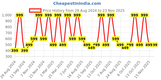 myntra.com ZIP ZAP ZOOP Boys Printed Round Neck T-shirt zip zap zoop Price History Graph from 29 Aug 2024 to 23 Nov 2025
