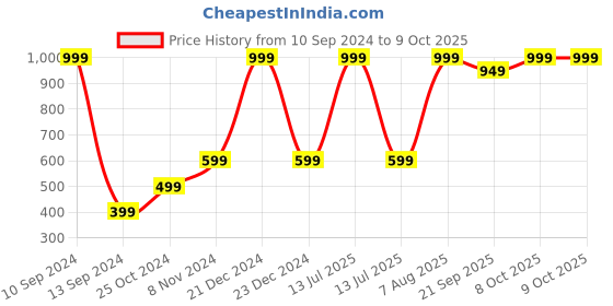 myntra.com ZIP ZAP ZOOP Boys Printed Round Sleeves Short Sleeves Regular T-shirt zip zap zoop Price History Graph from 10 Sep 2024 to 9 Oct 2025