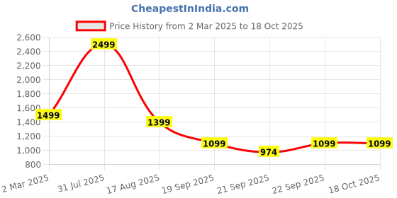 myntra.com ZIP ZAP ZOOP Boys Printed Shirt with Shorts zip zap zoop Price History Graph from 2 Mar 2025 to 18 Oct 2025