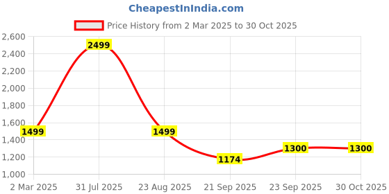 myntra.com ZIP ZAP ZOOP Boys Printed Shirt with Shorts zip zap zoop Price History Graph from 2 Mar 2025 to 30 Oct 2025