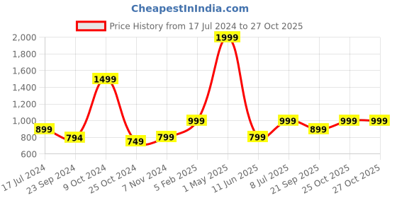 myntra.com ZIP ZAP ZOOP Boys Pure Cotton Shirt with Shorts zip zap zoop Price History Graph from 17 Jul 2024 to 27 Oct 2025