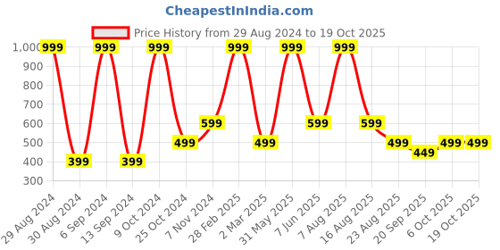 myntra.com ZIP ZAP ZOOP Boys Space Graphic Printed Pure Cotton T-shirt zip zap zoop Price History Graph from 29 Aug 2024 to 18 Oct 2025