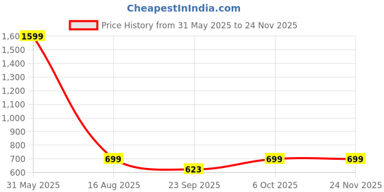 myntra.com ZIP ZAP ZOOP Boys Spread Collar Graphic Printed Cotton Casual Shirt zip zap zoop Price History Graph from 31 May 2025 to 24 Nov 2025