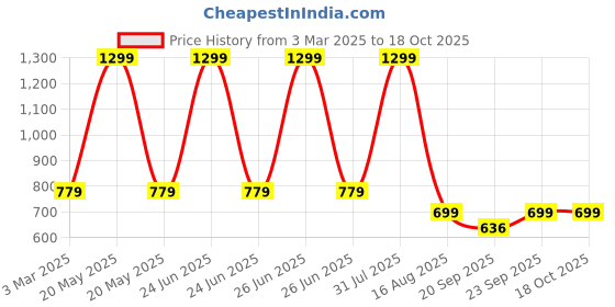 myntra.com ZIP ZAP ZOOP Boys Standard Floral Opaque Printed Casual Shirt zip zap zoop Price History Graph from 3 Mar 2025 to 17 Oct 2025