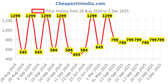 myntra.com ZIP ZAP ZOOP Boys Standard Opaque Casual Shirt zip zap zoop Price History Graph from 28 Aug 2024 to 5 Dec 2025