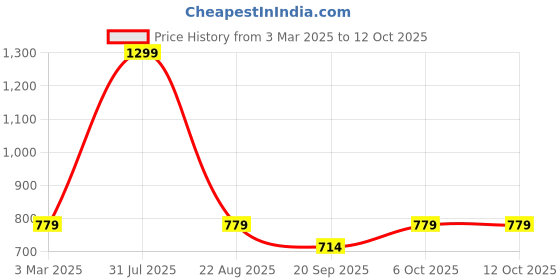 myntra.com ZIP ZAP ZOOP Boys Standard Opaque Casual Shirt zip zap zoop Price History Graph from 3 Mar 2025 to 12 Oct 2025