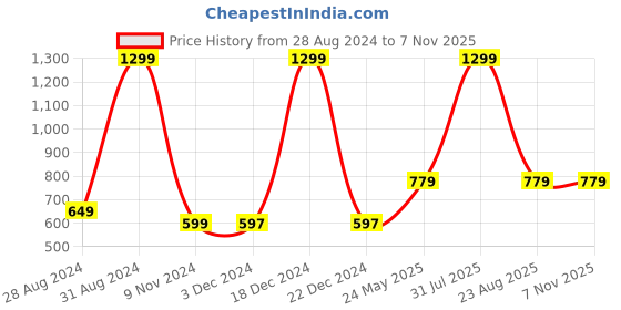 myntra.com ZIP ZAP ZOOP Boys Standard Opaque Checked Casual Shirt zip zap zoop Price History Graph from 28 Aug 2024 to 7 Nov 2025