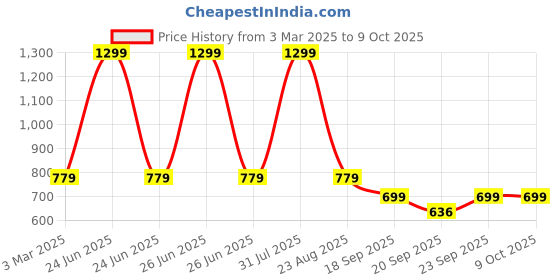 myntra.com ZIP ZAP ZOOP Boys Standard Opaque Printed Casual Shirt zip zap zoop Price History Graph from 3 Mar 2025 to 8 Oct 2025