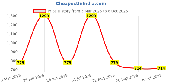 myntra.com ZIP ZAP ZOOP Boys Standard Opaque Printed Casual Shirt zip zap zoop Price History Graph from 3 Mar 2025 to 5 Oct 2025