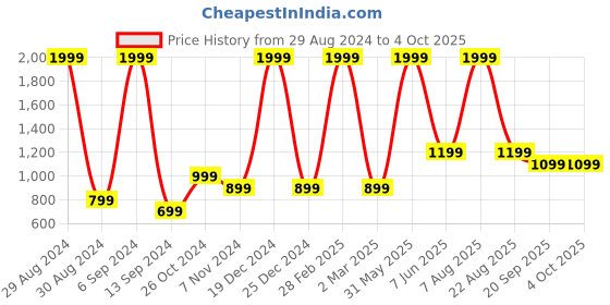 myntra.com ZIP ZAP ZOOP Boys Typography 2 Printed Applique T-shirt zip zap zoop Price History Graph from 29 Aug 2024 to 4 Oct 2025