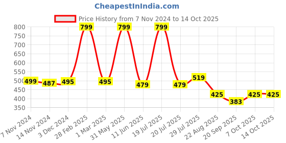 myntra.com ZIP ZAP ZOOP Boys Typography Printed Mid Rise Cotton Shorts zip zap zoop Price History Graph from 7 Nov 2024 to 14 Oct 2025
