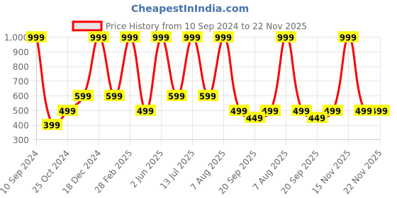myntra.com ZIP ZAP ZOOP Boys Typography Printed Pure Cotton T-shirt zip zap zoop Price History Graph from 10 Sep 2024 to 22 Nov 2025