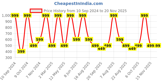 myntra.com ZIP ZAP ZOOP Boys Typography Printed Pure Cotton T-shirt zip zap zoop Price History Graph from 10 Sep 2024 to 20 Nov 2025