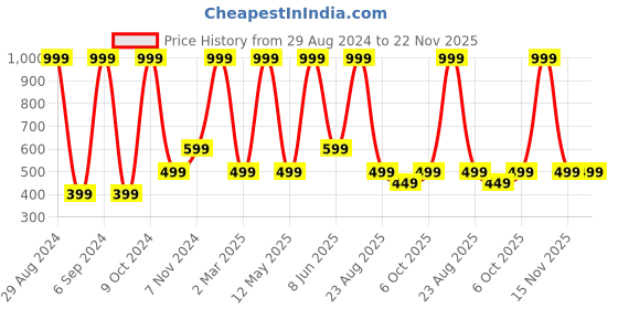 myntra.com ZIP ZAP ZOOP Boys Typography Printed Pure Cotton T-shirt zip zap zoop Price History Graph from 29 Aug 2024 to 22 Nov 2025