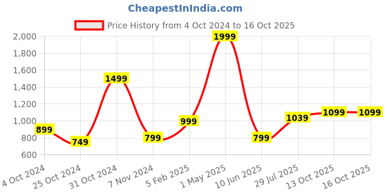 myntra.com ZIP ZAP ZOOP Boys Typography Printed Pure Cotton T-shirt with Shorts zip zap zoop Price History Graph from 4 Oct 2024 to 15 Oct 2025