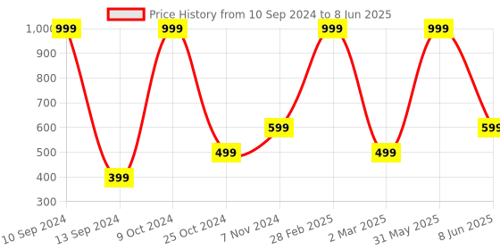 myntra.com ZIP ZAP ZOOP Boys Typography Printed Round Neck Regular T-shirt zip zap zoop Price History Graph from 10 Sep 2024 to 8 Jun 2025