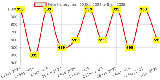 myntra.com ZIP ZAP ZOOP Boys Typography Printed Round Neck Short Sleeves Regular T-shirt zip zap zoop Price History Graph from 10 Sep 2024 to 8 Jun 2025