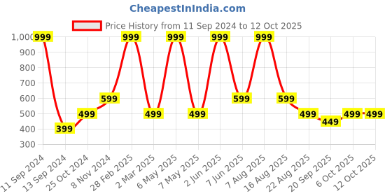 myntra.com ZIP ZAP ZOOP Boys Typography Printed Round Sleeves Short Sleeves Regular T-shirt zip zap zoop Price History Graph from 11 Sep 2024 to 11 Oct 2025
