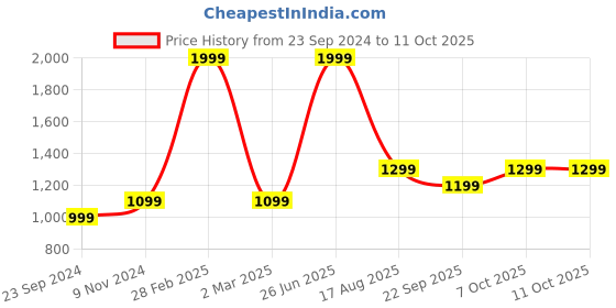 myntra.com ZIP ZAP ZOOP Checked A-Line Dress zip zap zoop Price History Graph from 23 Sep 2024 to 11 Oct 2025