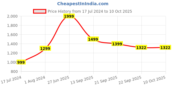myntra.com ZIP ZAP ZOOP Checked Fit & Flare Dress zip zap zoop Price History Graph from 17 Jul 2024 to 10 Oct 2025