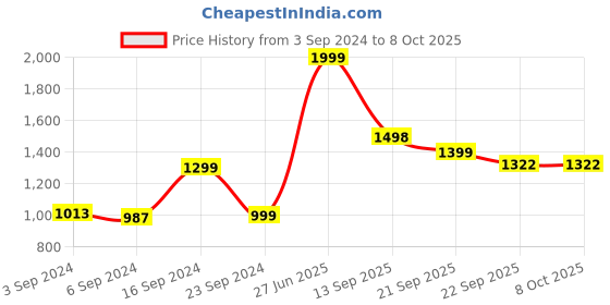 myntra.com ZIP ZAP ZOOP Checked Fit & Flare Dress zip zap zoop Price History Graph from 3 Sep 2024 to 7 Oct 2025