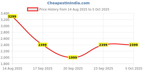 myntra.com ZIP ZAP ZOOP Colourblocked Embroidered Net Fit & Flare Maxi Dress zip zap zoop Price History Graph from 14 Aug 2025 to 4 Oct 2025