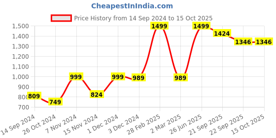myntra.com ZIP ZAP ZOOP Colourblocked Fit & Flare Dress zip zap zoop Price History Graph from 14 Sep 2024 to 15 Oct 2025