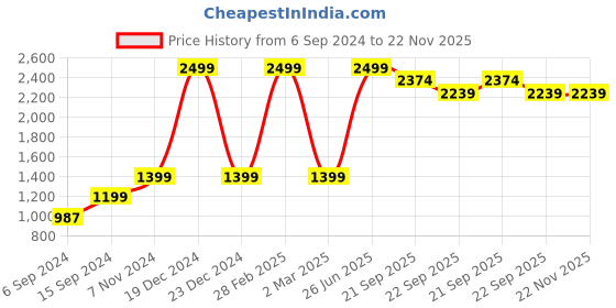myntra.com ZIP ZAP ZOOP Denim Empire Maxi Dress zip zap zoop Price History Graph from 6 Sep 2024 to 22 Nov 2025