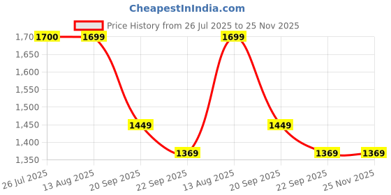 myntra.com ZIP ZAP ZOOP Embroidered Fit & Flare Dress zip zap zoop Price History Graph from 26 Jul 2025 to 24 Nov 2025