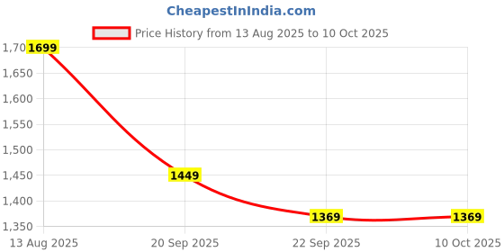 myntra.com ZIP ZAP ZOOP Embroidered Fit & Flare Dress zip zap zoop Price History Graph from 13 Aug 2025 to 9 Oct 2025
