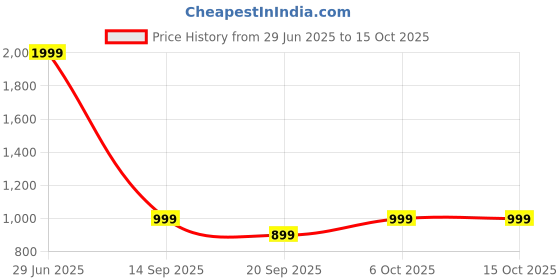myntra.com ZIP ZAP ZOOP Ethnic Motifs Fit & Flare Midi Dress zip zap zoop Price History Graph from 29 Jun 2025 to 15 Oct 2025