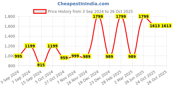 myntra.com ZIP ZAP ZOOP Fit & Flare Dress zip zap zoop Price History Graph from 3 Sep 2024 to 26 Oct 2025