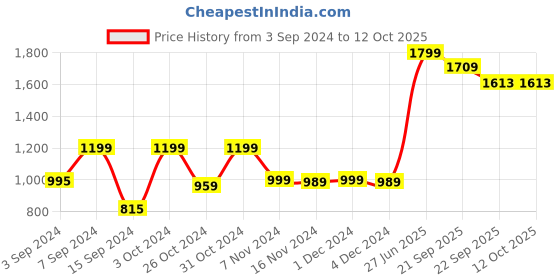 myntra.com ZIP ZAP ZOOP Fit & Flare Dress zip zap zoop Price History Graph from 3 Sep 2024 to 11 Oct 2025