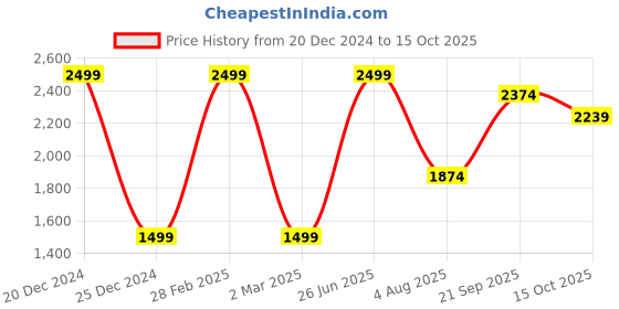 myntra.com ZIP ZAP ZOOP Floral Cold-Shoulder Fit & Flare Dress zip zap zoop Price History Graph from 20 Dec 2024 to 15 Oct 2025