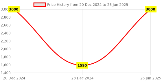 myntra.com ZIP ZAP ZOOP Flutter Sleeve Net Fit & Flare Midi Dress zip zap zoop Price History Graph from 20 Dec 2024 to 26 Jun 2025