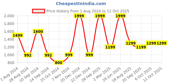 myntra.com ZIP ZAP ZOOP Girls Basic Jumpsuit zip zap zoop Price History Graph from 1 Aug 2024 to 10 Oct 2025