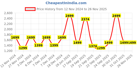 myntra.com ZIP ZAP ZOOP Girls Basic Jumpsuit zip zap zoop Price History Graph from 12 Nov 2024 to 24 Nov 2025