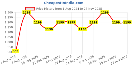 myntra.com ZIP ZAP ZOOP Girls Checked Fit & Flare Dress zip zap zoop Price History Graph from 1 Aug 2024 to 27 Nov 2025