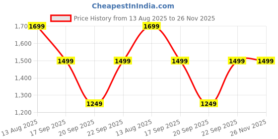 myntra.com ZIP ZAP ZOOP Girls Embroidered Fit & Flare Dress zip zap zoop Price History Graph from 13 Aug 2025 to 25 Nov 2025