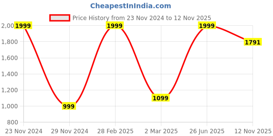 myntra.com ZIP ZAP ZOOP Girls Flutter Sleeves Pure Cotton Shirt with Skirt zip zap zoop Price History Graph from 23 Nov 2024 to 12 Nov 2025