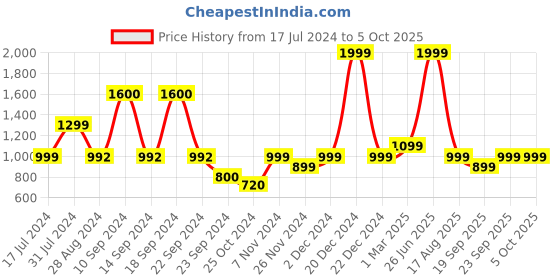 myntra.com ZIP ZAP ZOOP Girls Printed Basic Jumpsuit zip zap zoop Price History Graph from 17 Jul 2024 to 4 Oct 2025